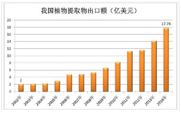 我國植物提取物出口額.png