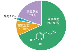 羥基酪醇是橄欖多酚的主要抗氧化成分.jpg