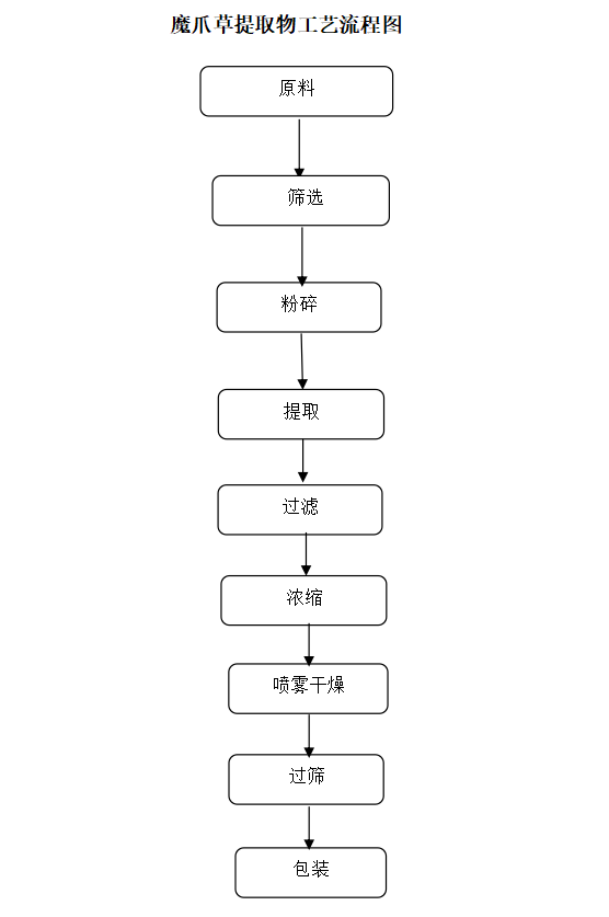 魔爪草工藝流程